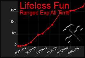 Total Graph of Lifeless Fun