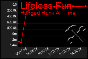 Total Graph of Lifeless Fun