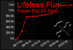 Total Graph of Lifeless Fun