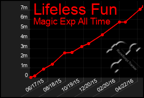 Total Graph of Lifeless Fun