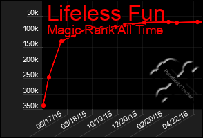 Total Graph of Lifeless Fun