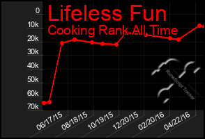 Total Graph of Lifeless Fun