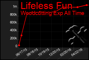 Total Graph of Lifeless Fun