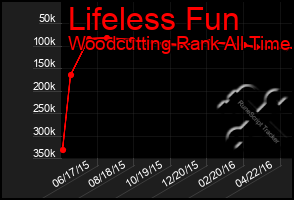 Total Graph of Lifeless Fun