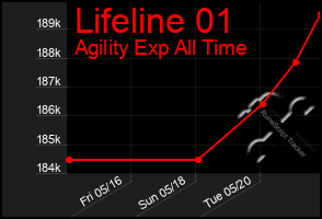 Total Graph of Lifeline 01