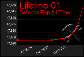 Total Graph of Lifeline 01