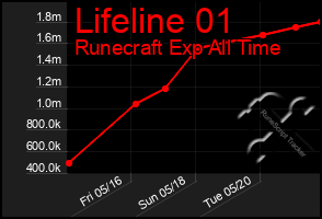 Total Graph of Lifeline 01