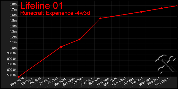 Last 31 Days Graph of Lifeline 01