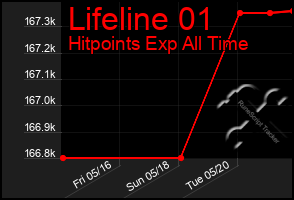 Total Graph of Lifeline 01