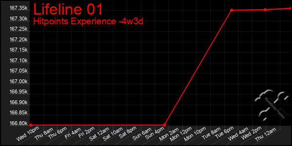Last 31 Days Graph of Lifeline 01