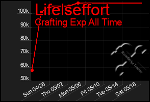 Total Graph of Lifelseffort