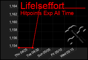 Total Graph of Lifelseffort