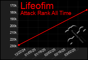 Total Graph of Lifeofim