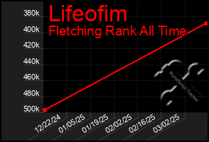 Total Graph of Lifeofim