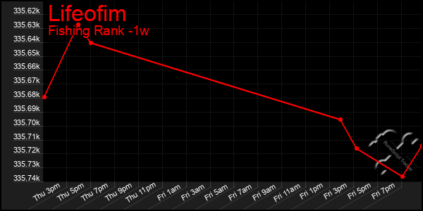 Last 7 Days Graph of Lifeofim