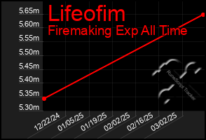 Total Graph of Lifeofim