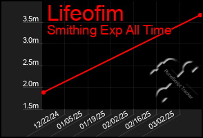 Total Graph of Lifeofim