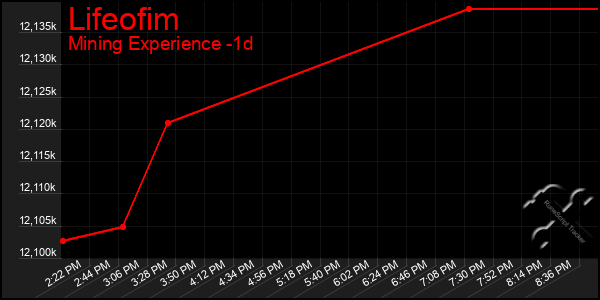 Last 24 Hours Graph of Lifeofim