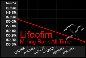 Total Graph of Lifeofim