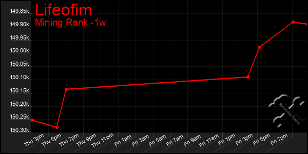 Last 7 Days Graph of Lifeofim