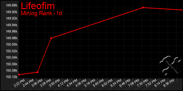 Last 24 Hours Graph of Lifeofim