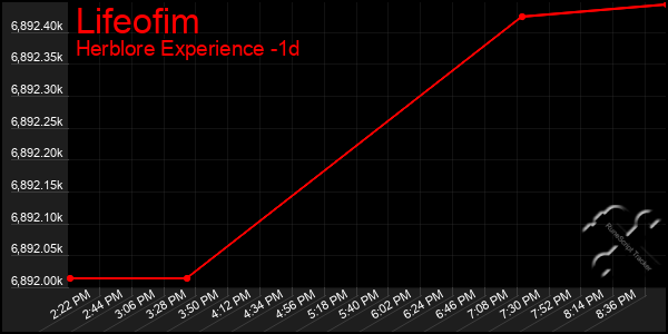 Last 24 Hours Graph of Lifeofim