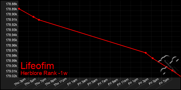 Last 7 Days Graph of Lifeofim