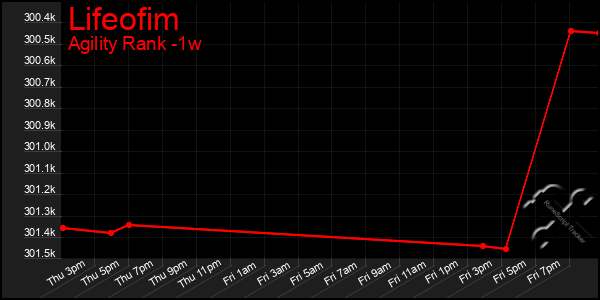 Last 7 Days Graph of Lifeofim