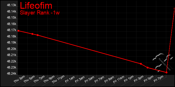 Last 7 Days Graph of Lifeofim