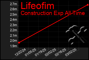 Total Graph of Lifeofim