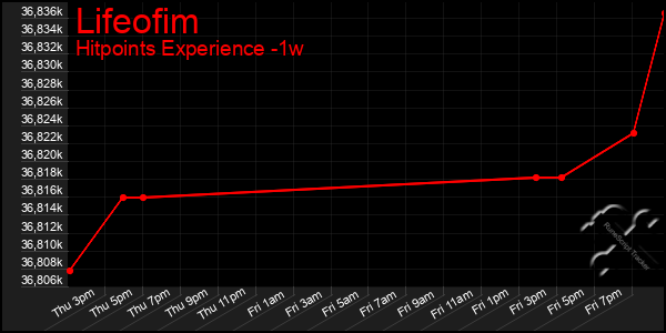 Last 7 Days Graph of Lifeofim