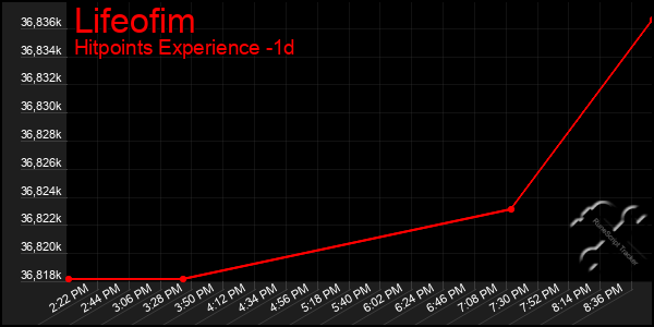 Last 24 Hours Graph of Lifeofim