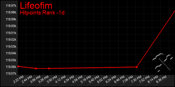 Last 24 Hours Graph of Lifeofim