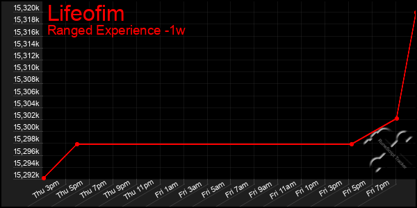 Last 7 Days Graph of Lifeofim