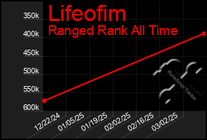 Total Graph of Lifeofim