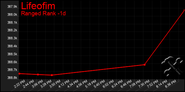 Last 24 Hours Graph of Lifeofim