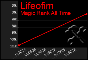 Total Graph of Lifeofim