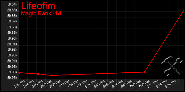 Last 24 Hours Graph of Lifeofim