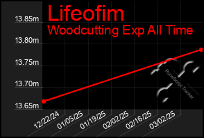 Total Graph of Lifeofim