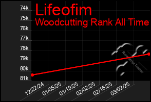 Total Graph of Lifeofim