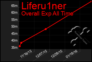 Total Graph of Liferu1ner