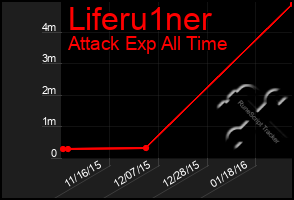 Total Graph of Liferu1ner