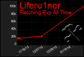 Total Graph of Liferu1ner