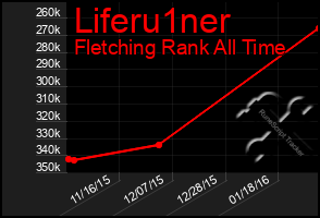 Total Graph of Liferu1ner