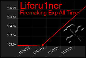 Total Graph of Liferu1ner