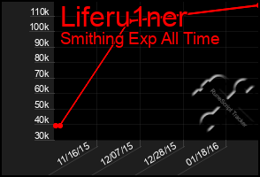 Total Graph of Liferu1ner