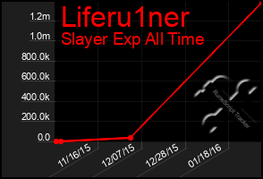 Total Graph of Liferu1ner