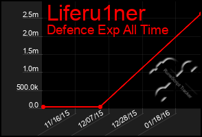 Total Graph of Liferu1ner