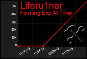 Total Graph of Liferu1ner