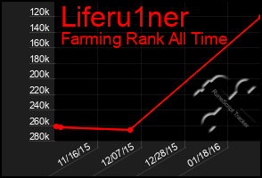 Total Graph of Liferu1ner